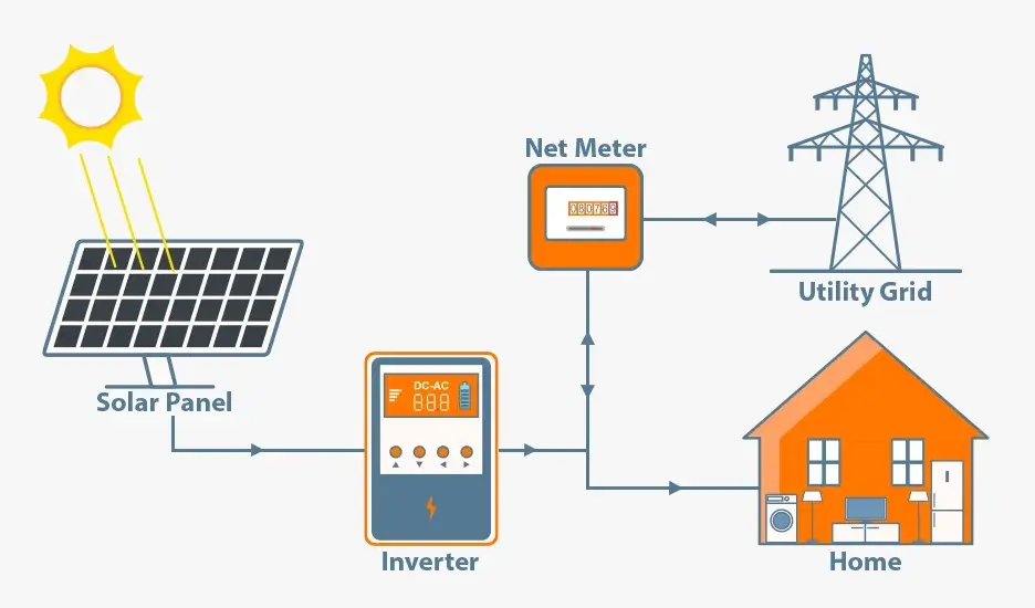 Solar Meter Connected To The Local Utility Grid